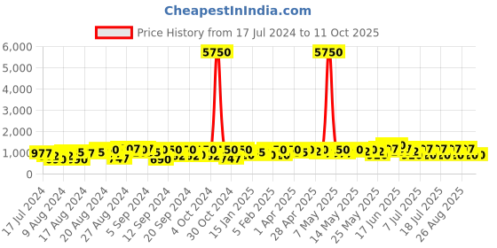 myntra.com BEN SHERMAN Men Leather Analogue Watch BS102DBR ben sherman Price History Graph from 17 Jul 2024 to 4 Oct 2025