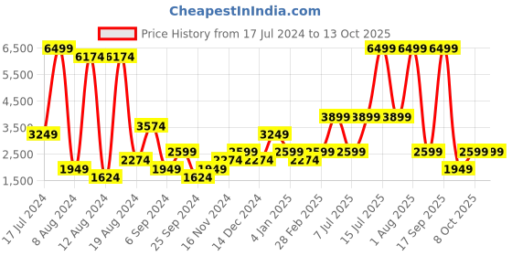myntra.com BEN SHERMAN Men Mustard Hooded Sweatshirt ben sherman Price History Graph from 17 Jul 2024 to 12 Oct 2025