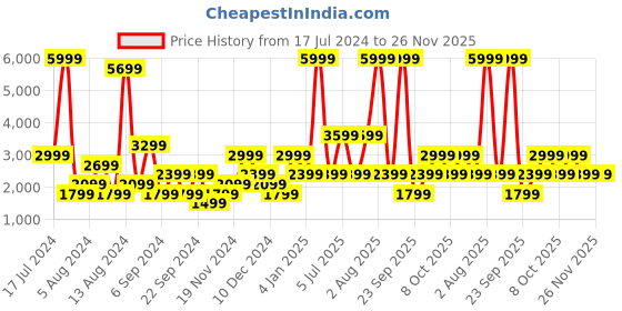 myntra.com BEN SHERMAN Men Navy Blue & White Printed Sweatshirt ben sherman Price History Graph from 17 Jul 2024 to 26 Nov 2025