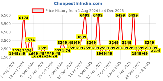 myntra.com BEN SHERMAN Men Navy Blue & White Pure Cotton Printed Pullover ben sherman Price History Graph from 1 Aug 2024 to 4 Dec 2025