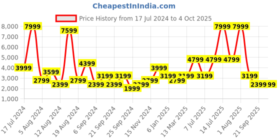 myntra.com BEN SHERMAN Men Navy Blue Checked Tapered Trousers ben sherman Price History Graph from 17 Jul 2024 to 4 Oct 2025