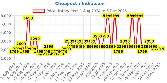 myntra.com BEN SHERMAN Men Navy Blue Oraganic Cotton Pullover Sweater ben sherman Price History Graph from 1 Aug 2024 to 5 Dec 2025