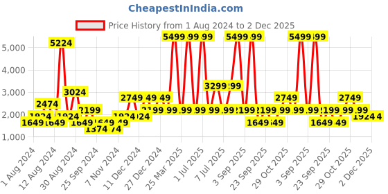 myntra.com BEN SHERMAN Men Navy Blue Solid Pullover ben sherman Price History Graph from 1 Aug 2024 to 2 Dec 2025
