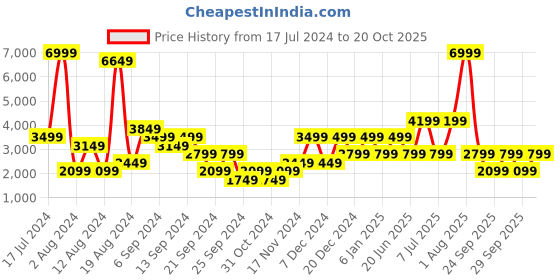 myntra.com BEN SHERMAN Men Navy-Blue Solid Pullover Sweater ben sherman Price History Graph from 17 Jul 2024 to 20 Oct 2025