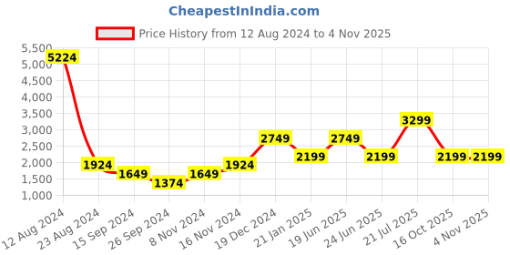 myntra.com BEN SHERMAN Men Olive Green Modern Checked Button-Down Collar Pure Cotton Casual Shirt ben sherman Price History Graph from 12 Aug 2024 to 3 Nov 2025