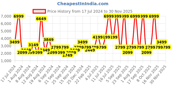 myntra.com BEN SHERMAN Men Olive Green Printed Hooded Sweatshirt ben sherman Price History Graph from 17 Jul 2024 to 30 Nov 2025