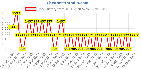 myntra.com BEN SHERMAN Men Printed Dial & Leather Bracelet Style Straps Analogue Watch BS092T ben sherman Price History Graph from 18 Aug 2024 to 19 Nov 2025