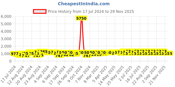 myntra.com BEN SHERMAN Men Printed Dial & Leather Straps Analogue Watch BS089B ben sherman Price History Graph from 17 Jul 2024 to 28 Nov 2025