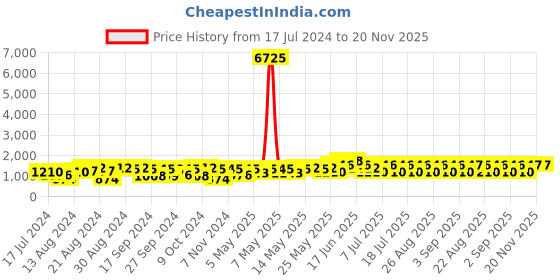 myntra.com BEN SHERMAN Men Printed Dial & Leather Straps Analogue Watch BS102NB ben sherman Price History Graph from 17 Jul 2024 to 19 Nov 2025