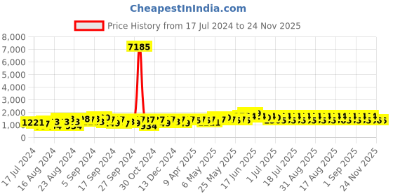 myntra.com BEN SHERMAN Men Printed Dial & Stainless Steel Straps Analogue Watch BS097NBM ben sherman Price History Graph from 17 Jul 2024 to 23 Nov 2025