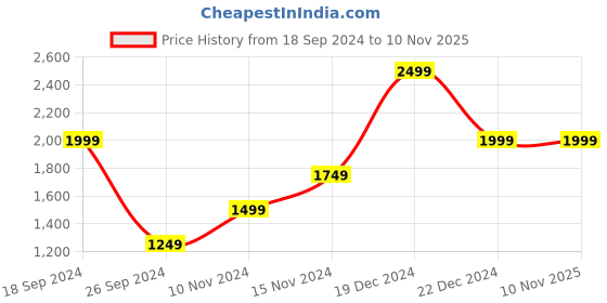 myntra.com BEN SHERMAN Men Purple Opaque Printed Casual Cotton Shirt ben sherman Price History Graph from 18 Sep 2024 to 9 Nov 2025