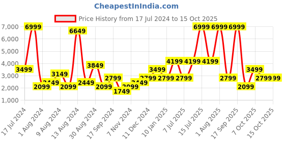 myntra.com BEN SHERMAN Men Red Printed Hooded Sweatshirt ben sherman Price History Graph from 17 Jul 2024 to 14 Oct 2025