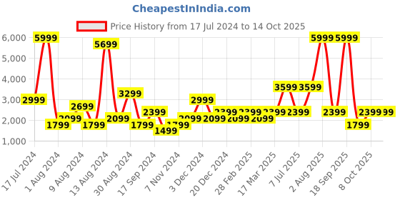 myntra.com BEN SHERMAN Men Red Printed Sweatshirt ben sherman Price History Graph from 17 Jul 2024 to 14 Oct 2025