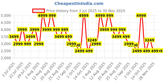 myntra.com BEN SHERMAN Men Relaxed Fit Mid-Rise Track Pant ben sherman Price History Graph from 2 Jul 2025 to 28 Nov 2025