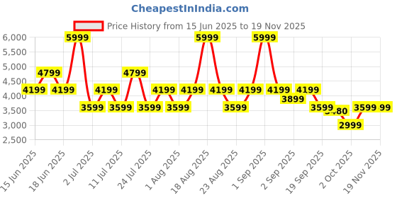 myntra.com BEN SHERMAN Men Slim Fit Chinos Trousers ben sherman Price History Graph from 15 Jun 2025 to 18 Nov 2025