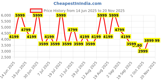 myntra.com BEN SHERMAN Men Slim Fit Chinos Trousers ben sherman Price History Graph from 14 Jun 2025 to 18 Nov 2025