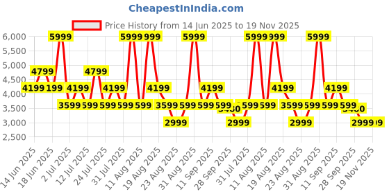 myntra.com BEN SHERMAN Men Slim Fit Regular Trousers ben sherman Price History Graph from 14 Jun 2025 to 19 Nov 2025