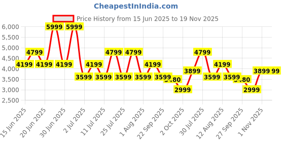 myntra.com BEN SHERMAN Men Solid Straight Fit Mid-Rise Formal Trousers ben sherman Price History Graph from 15 Jun 2025 to 19 Nov 2025