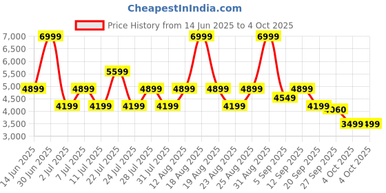 myntra.com BEN SHERMAN Men Straight Fit Regular Trousers ben sherman Price History Graph from 14 Jun 2025 to 4 Oct 2025