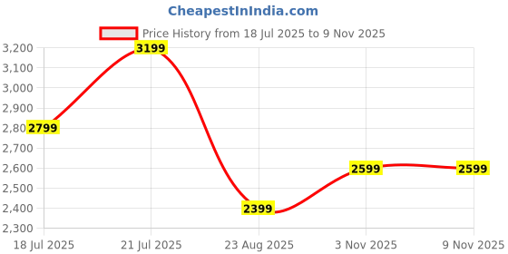 myntra.com BEN SHERMAN Men Striped Casual Shirt ben sherman Price History Graph from 18 Jul 2025 to 8 Nov 2025