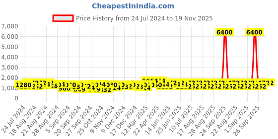 myntra.com BEN SHERMAN Men Textured Dial & Leather Straps Analogue Watch BS090BR ben sherman Price History Graph from 24 Jul 2024 to 19 Nov 2025