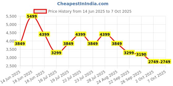 myntra.com BEN SHERMAN Self Design Button-Down Collar Pure Linen Casual Shirt ben sherman Price History Graph from 14 Jun 2025 to 7 Oct 2025