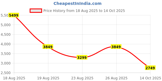 myntra.com BEN SHERMAN Striped Casual Shirt ben sherman Price History Graph from 18 Aug 2025 to 14 Oct 2025
