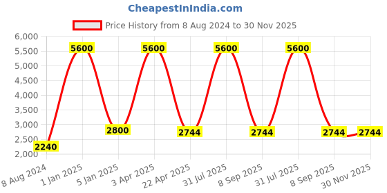 myntra.com BENE 2 Pieces Grey & White Outdoor Garden Lamp Klasse bene Price History Graph from 8 Aug 2024 to 30 Nov 2025