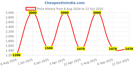 myntra.com BENE Adam Black & White Waterproof & Rustproof Outdoor Lamp bene Price History Graph from 8 Aug 2024 to 12 Oct 2025