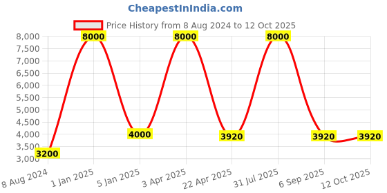 myntra.com BENE Adam Grey & White 2 Pieces Self-Assembly Abstract Shaped Outdoor Lamps bene Price History Graph from 8 Aug 2024 to 11 Oct 2025