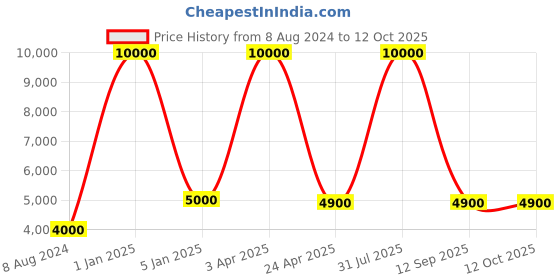 myntra.com BENE Adam Grey & White 2 Pieces Waterproof & Rustproof Outdoor Lamps bene Price History Graph from 8 Aug 2024 to 11 Oct 2025