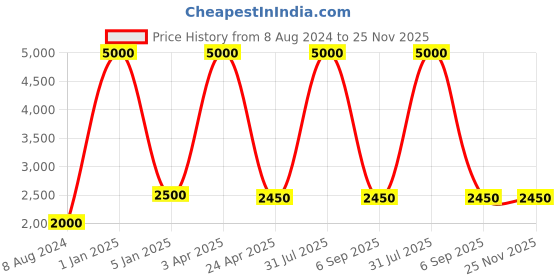myntra.com BENE Adam Grey & White Self Assembly Aluminium Outdoor Lamps bene Price History Graph from 8 Aug 2024 to 25 Nov 2025