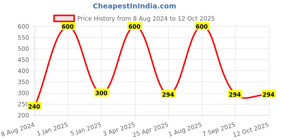 myntra.com BENE Base Stand 2 Pieces Black Self Assembly Outdoor Lamp Base Stands bene Price History Graph from 8 Aug 2024 to 12 Oct 2025
