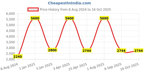 myntra.com BENE Bene Ice Cube Grey 2 Pieces Self Assembly Outdoor Lamps bene Price History Graph from 8 Aug 2024 to 15 Oct 2025