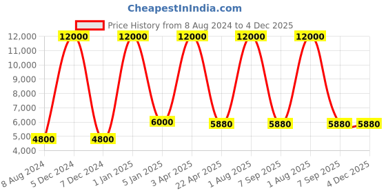 myntra.com BENE Benjamin Bollard Black & White 6 Pieces Waterproof & Rustproof Outdoor Lamps bene Price History Graph from 8 Aug 2024 to 3 Dec 2025