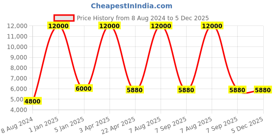 myntra.com BENE Benjamin Bollard Grey 4 Pieces Self Assembly Outdoor Lamps bene Price History Graph from 8 Aug 2024 to 5 Dec 2025