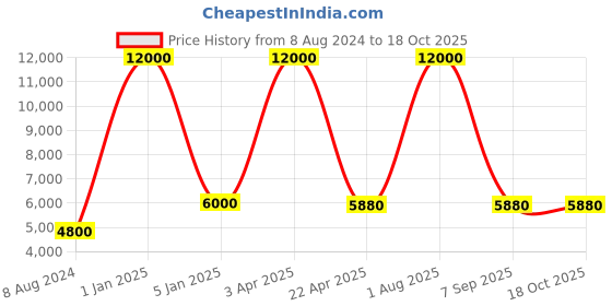 myntra.com BENE Benjamin Bollard Grey and SilverToned 6 Pieces Waterproof & Rustproof Outdoor Lamps bene Price History Graph from 8 Aug 2024 to 18 Oct 2025