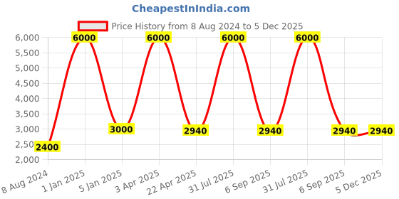 myntra.com BENE Benjamin Bollard Grey & White 2 Pieces Self-Assembly Outdoor Lamps bene Price History Graph from 8 Aug 2024 to 5 Dec 2025