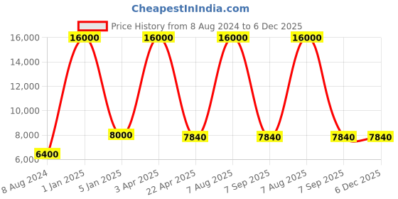 myntra.com BENE Benjamin Bollard Grey & White 4Pcs Cylindrical Waterproof & Rustproof Outdoor Lamps bene Price History Graph from 8 Aug 2024 to 5 Dec 2025