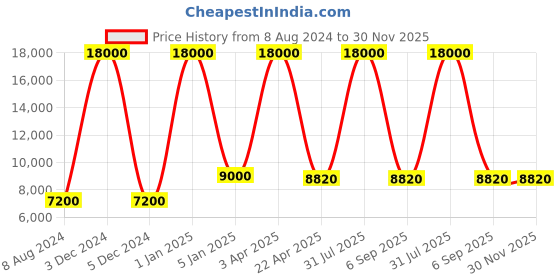 myntra.com BENE Benjamin Bollard Grey & White 6 Pieces Self Assembly Outdoor Lamps bene Price History Graph from 8 Aug 2024 to 30 Nov 2025