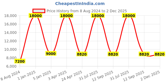 myntra.com BENE Benjamin Bollard Grey & White 6Pcs Cylindrical Shaped Self-Assembly Outdoor Lamps bene Price History Graph from 8 Aug 2024 to 2 Dec 2025