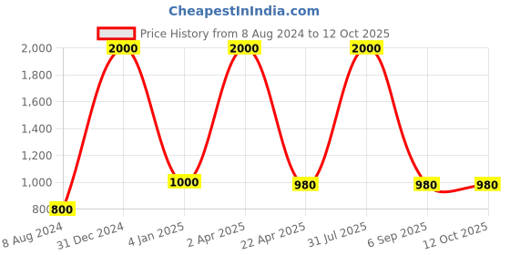 myntra.com BENE Benjamin Bollard Grey & White Waterproof & Rustproof  Outdoor Lamps bene Price History Graph from 8 Aug 2024 to 12 Oct 2025