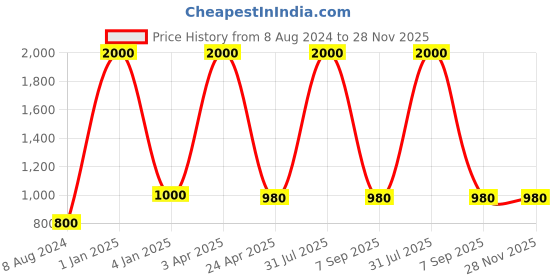 myntra.com BENE Bern Grey & White Self Assembly Outdoor Lamp bene Price History Graph from 8 Aug 2024 to 28 Nov 2025