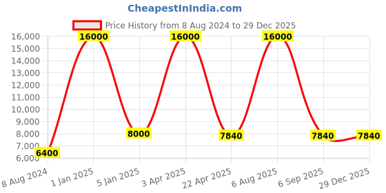 myntra.com BENE Black 16 Pieces Stainless Steel Garden Lamps bene Price History Graph from 8 Aug 2024 to 29 Dec 2025