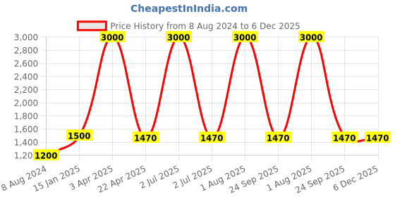 myntra.com BENE Black & White 2 Pieces Waterproof & Rustproof Frustum Outdoor Lamps bene Price History Graph from 8 Aug 2024 to 6 Dec 2025