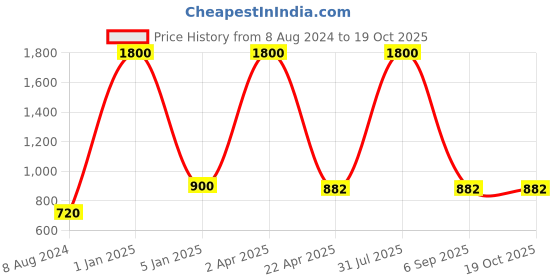 myntra.com BENE Black & White 3 Pieces Abstract Shaped Self-Assembly Outdoor Lamps bene Price History Graph from 8 Aug 2024 to 19 Oct 2025