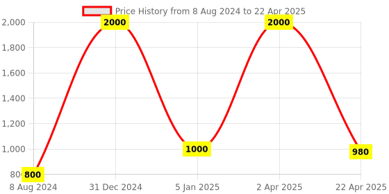 myntra.com BENE Black & White Self-Assembly Stainless Steel Textured Outdoor Lamps bene Price History Graph from 8 Aug 2024 to 22 Apr 2025