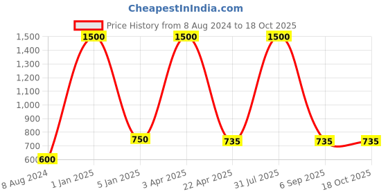 myntra.com BENE Black & White Textured Self-Assembly Abstract Shaped Outdoor Lamps bene Price History Graph from 8 Aug 2024 to 18 Oct 2025