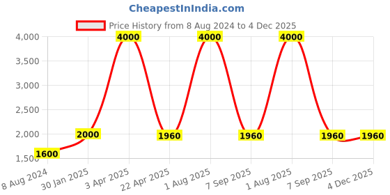 myntra.com BENE Black Self Assembly Outdoor Lamp bene Price History Graph from 8 Aug 2024 to 4 Dec 2025