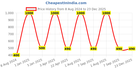 myntra.com BENE Black Stainless Steel Garden Lamp bene Price History Graph from 8 Aug 2024 to 22 Dec 2025